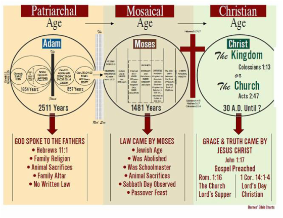 Church Dispensations Chart